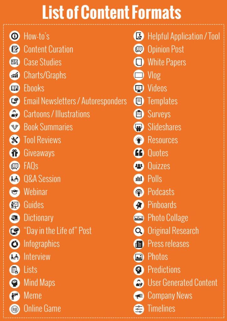 Infographic listing various Types of Content Marketing, including how-to’s, case studies, videos, ebooks, templates, blogs, social posts, and more.”