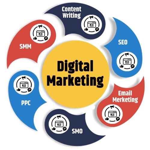 A circular infographic showing "Digital Marketing" in a central yellow circle, surrounded by seven pods representing its components: Content Writing, SEO, Email Marketing, SMO, PPC, and SMM.
